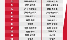 欧宝APP:2025斯诺克世界排行榜最新 斯诺克世界排名前16名